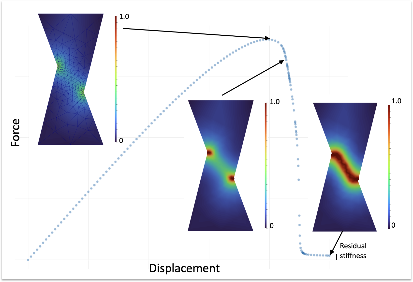 Output from the compressive shear test example showing the force-displacement curve with phase field results for damage at selected amounts of applied strain.abel{compressive-shear-test}