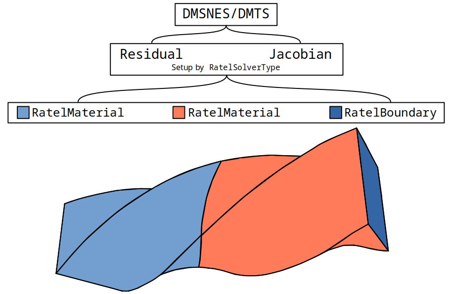 Ratel internal API