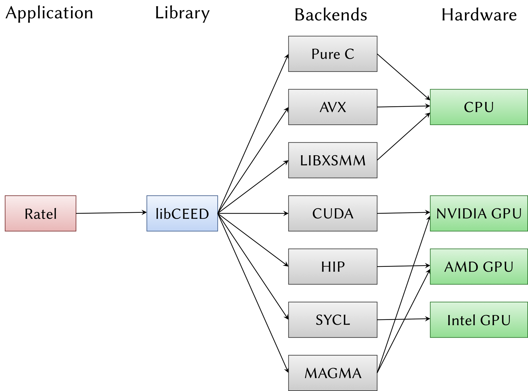 Runtime backend options for libCEED abel{libCEEDBackends}