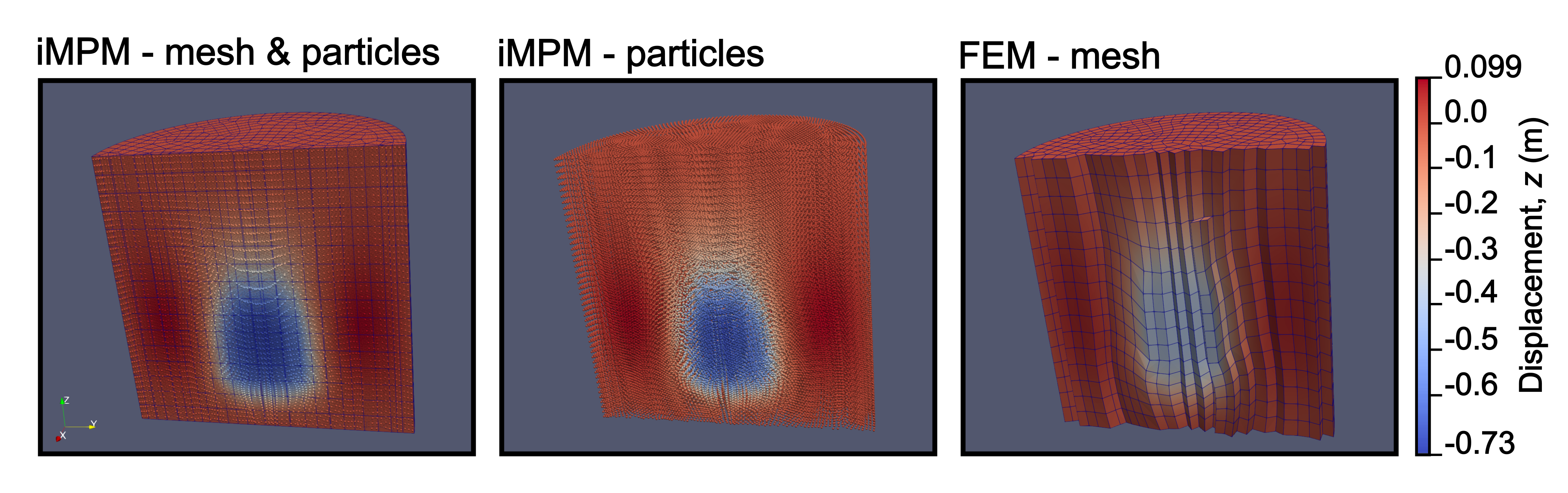Output from the sinker example showing iMPM mesh with particles overlaid, iMPM particles, and the equivalent mesh with FEM.abel{sinker-MPM-FEM}